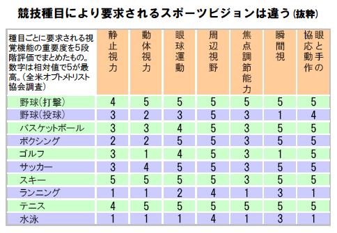 スポーツビジョン その１: ソフトボール覚書